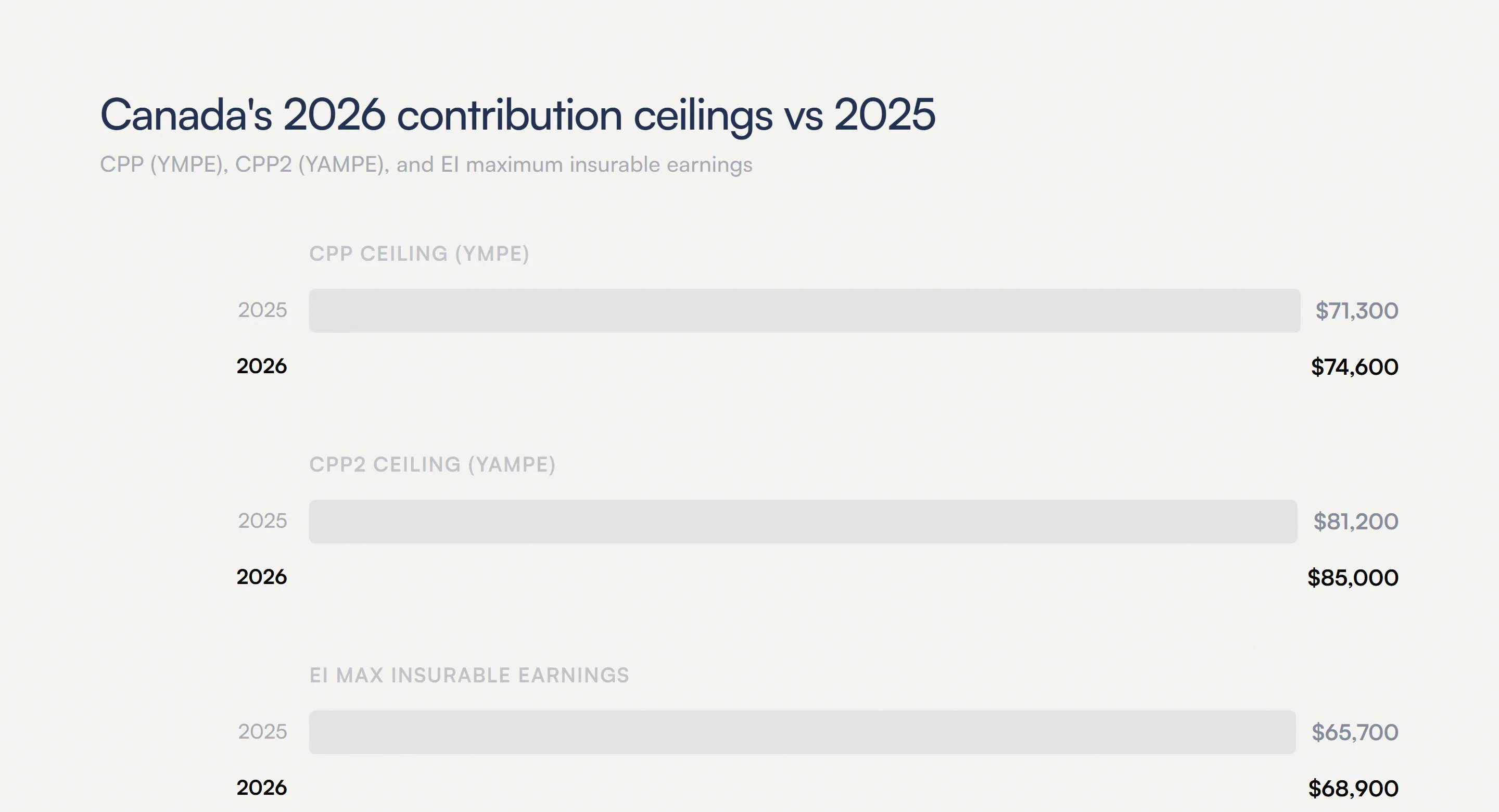 Bar chart comparing 2025 and 2026 Canadian payroll contribution ceilings: CPP YMPE rose from $71,300 to $74,600, CPP2 YAMPE rose from $81,200 to $85,000, and EI maximum insurable earnings rose from $65,700 to $68,900