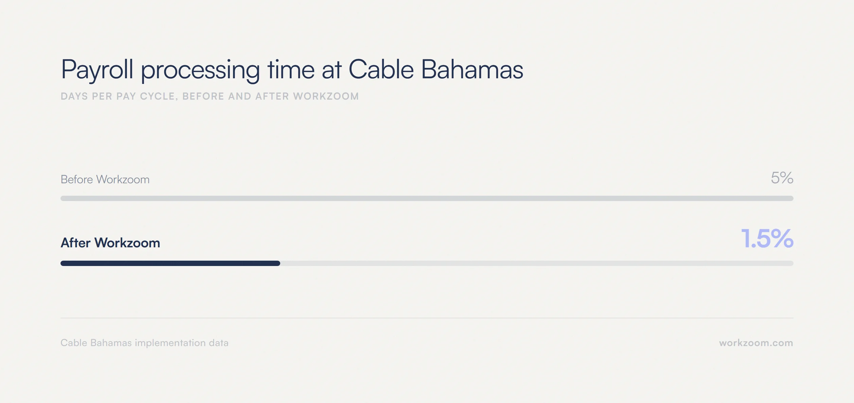 Bar chart: Cable Bahamas payroll processing time fell from 5 days per pay cycle before Workzoom to 1.5 days after, a 70 percent reduction