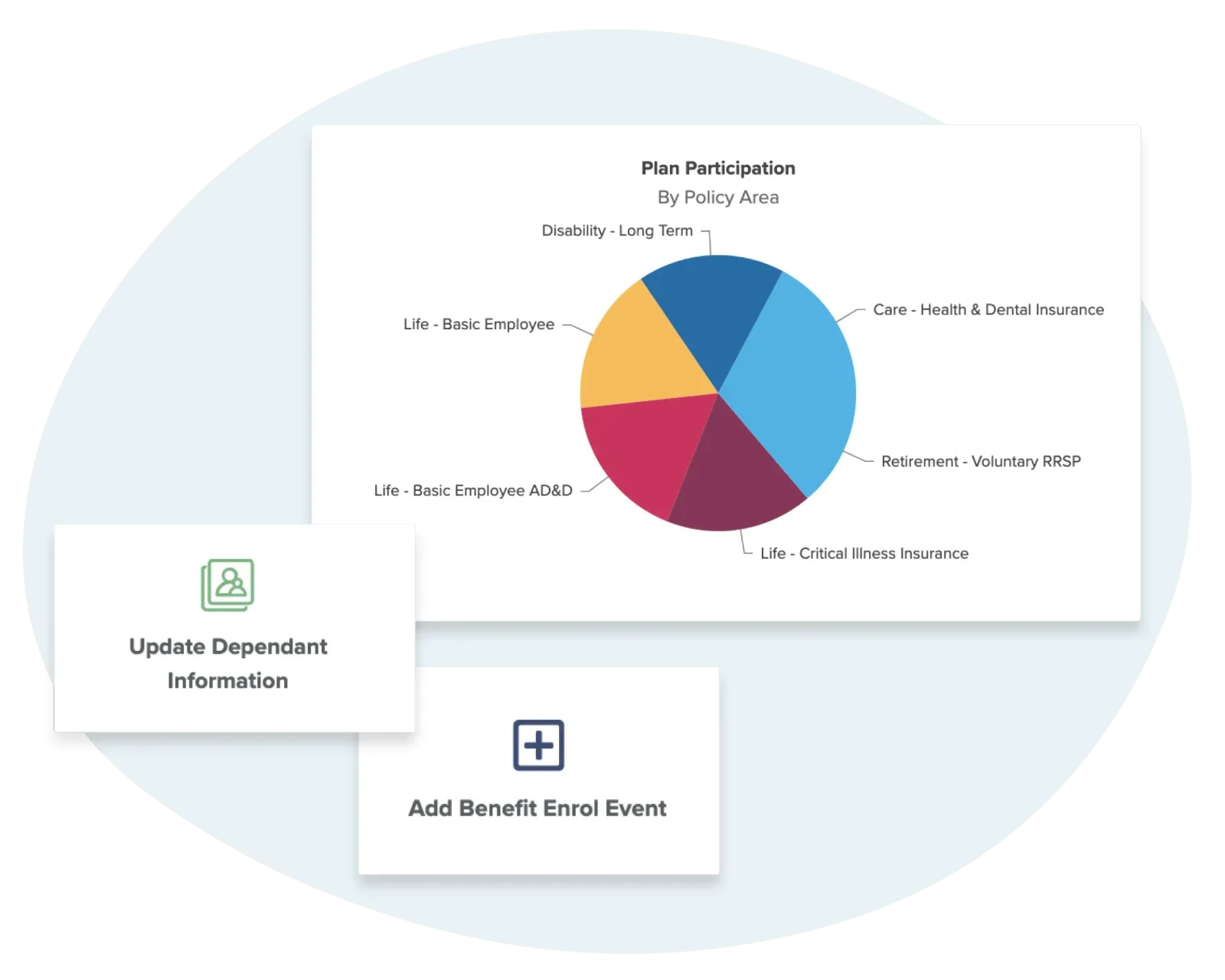 Workzoom benefits administration dashboard showing health, dental, life insurance, and retirement enrollment management with automated payroll deductions