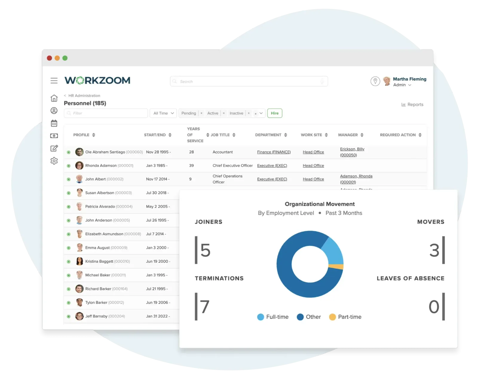 Workzoom HR Administration dashboard showing a Personnel panel with an Organizational Movement donut chart of joiners, movers, terminations and leaves, an Employees Compensation by Department bar chart, and Onboarding, Life Event and Long Term Leave activity panels.